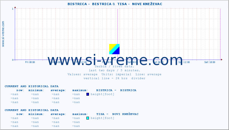  ::  BISTRICA -  BISTRICA &  TISA -  NOVI KNEŽEVAC :: height |  |  :: last two days / 5 minutes.