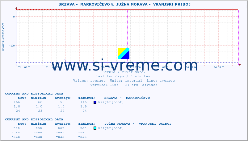  ::  BRZAVA -  MARKOVIĆEVO &  JUŽNA MORAVA -  VRANJSKI PRIBOJ :: height |  |  :: last two days / 5 minutes.