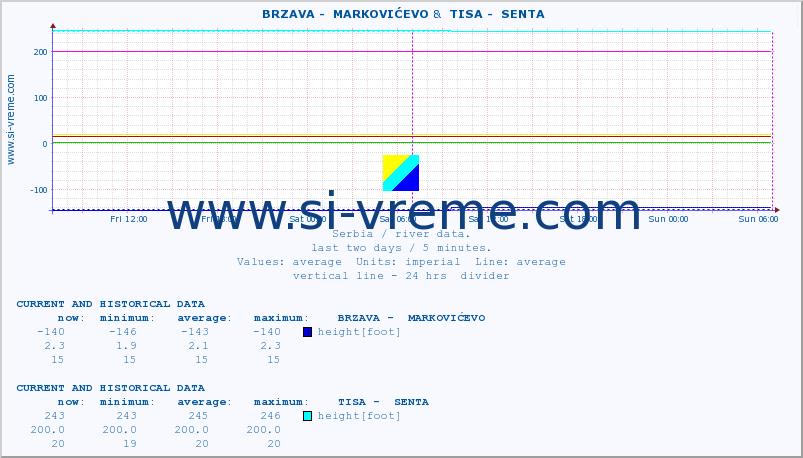  ::  BRZAVA -  MARKOVIĆEVO &  TISA -  SENTA :: height |  |  :: last two days / 5 minutes.