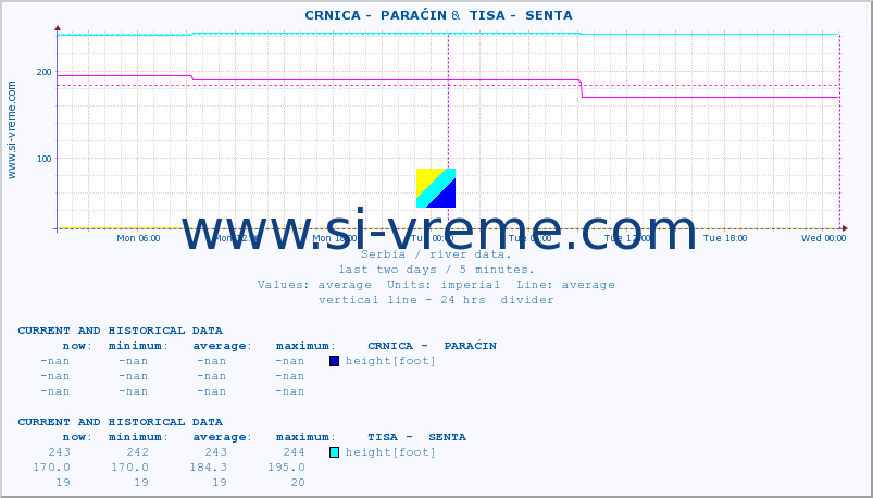  ::  CRNICA -  PARAĆIN &  TISA -  SENTA :: height |  |  :: last two days / 5 minutes.