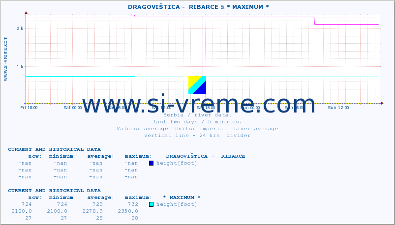  ::  DRAGOVIŠTICA -  RIBARCE & * MAXIMUM * :: height |  |  :: last two days / 5 minutes.