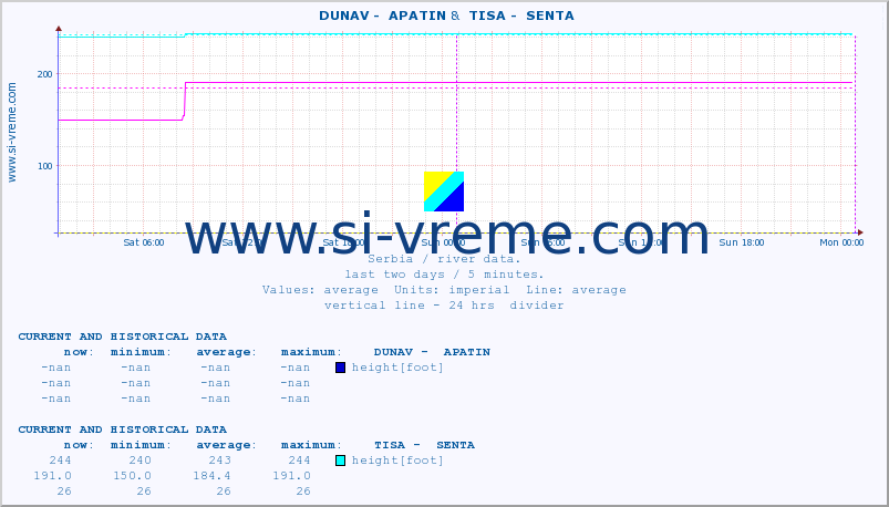  ::  DUNAV -  APATIN &  TISA -  SENTA :: height |  |  :: last two days / 5 minutes.