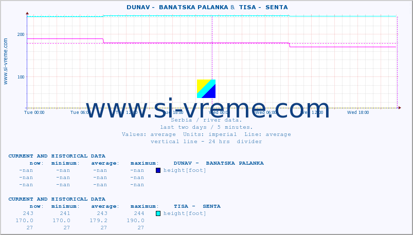  ::  DUNAV -  BANATSKA PALANKA &  TISA -  SENTA :: height |  |  :: last two days / 5 minutes.