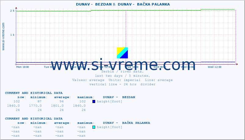  ::  DUNAV -  BEZDAN &  DUNAV -  BAČKA PALANKA :: height |  |  :: last two days / 5 minutes.