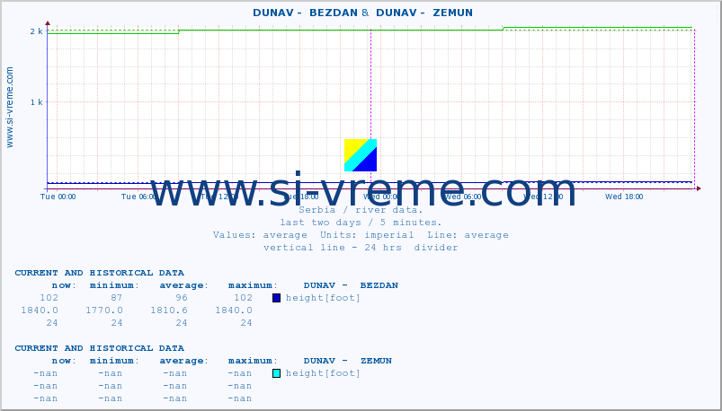  ::  DUNAV -  BEZDAN &  DUNAV -  ZEMUN :: height |  |  :: last two days / 5 minutes.