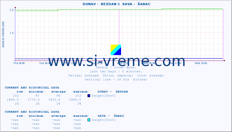  ::  DUNAV -  BEZDAN &  SAVA -  ŠABAC :: height |  |  :: last two days / 5 minutes.