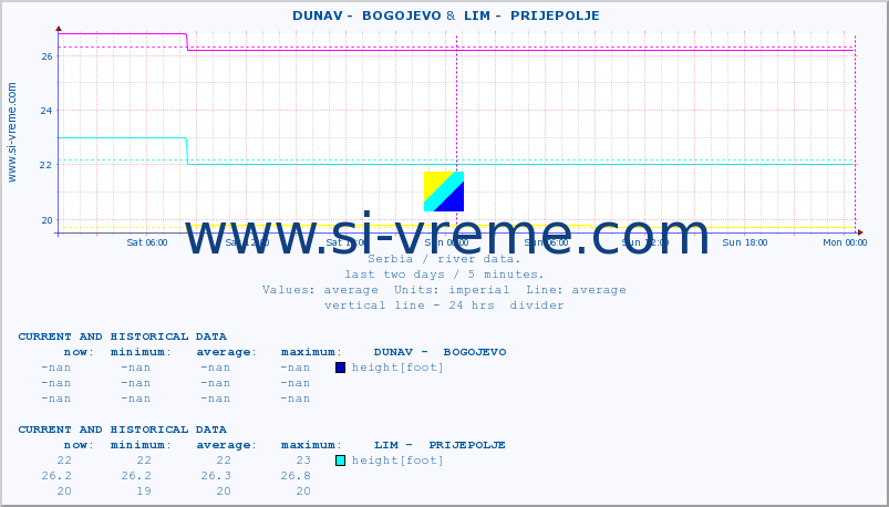  ::  DUNAV -  BOGOJEVO &  LIM -  PRIJEPOLJE :: height |  |  :: last two days / 5 minutes.