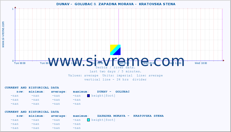  ::  DUNAV -  GOLUBAC &  ZAPADNA MORAVA -  KRATOVSKA STENA :: height |  |  :: last two days / 5 minutes.