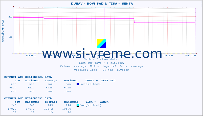  ::  DUNAV -  NOVI SAD &  TISA -  SENTA :: height |  |  :: last two days / 5 minutes.