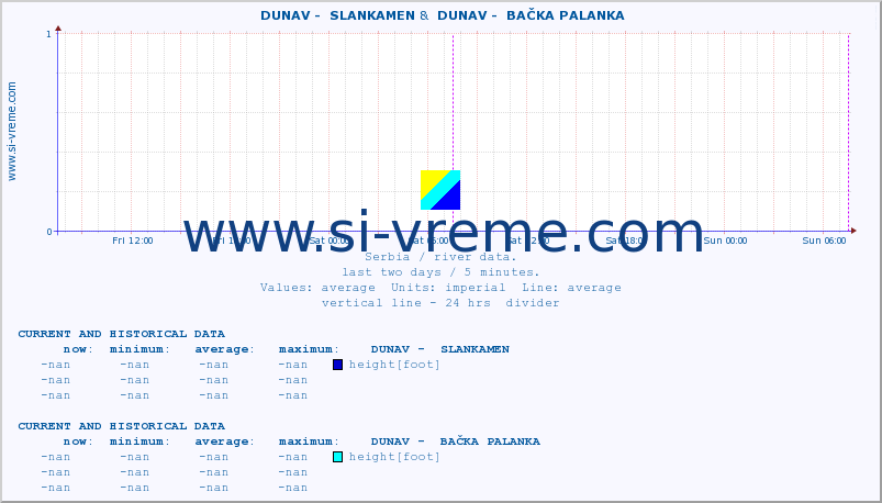  ::  DUNAV -  SLANKAMEN &  DUNAV -  BAČKA PALANKA :: height |  |  :: last two days / 5 minutes.