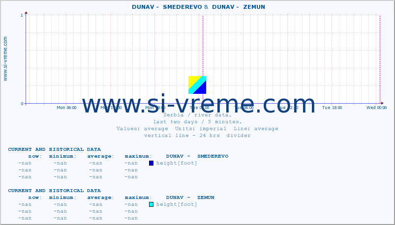  ::  DUNAV -  SMEDEREVO &  DUNAV -  ZEMUN :: height |  |  :: last two days / 5 minutes.