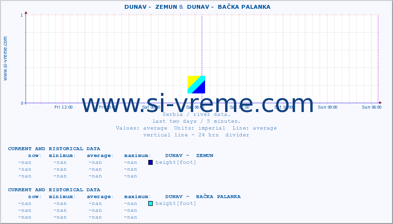  ::  DUNAV -  ZEMUN &  DUNAV -  BAČKA PALANKA :: height |  |  :: last two days / 5 minutes.