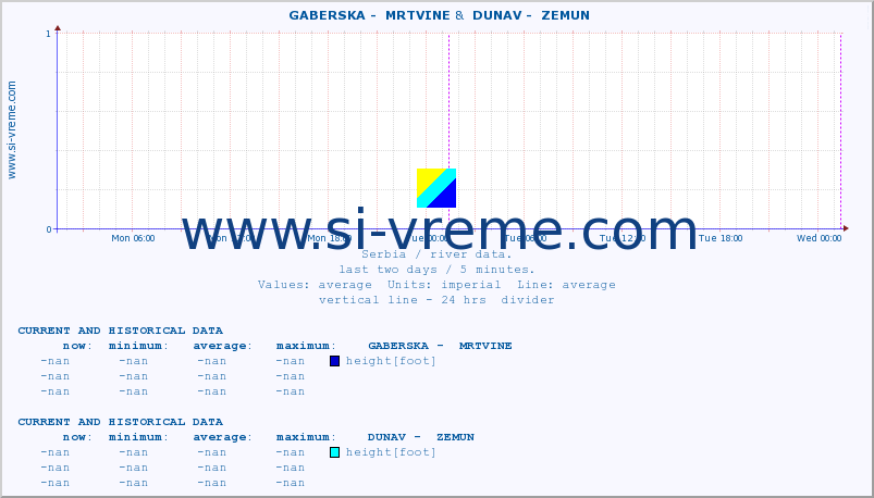  ::  GABERSKA -  MRTVINE &  DUNAV -  ZEMUN :: height |  |  :: last two days / 5 minutes.