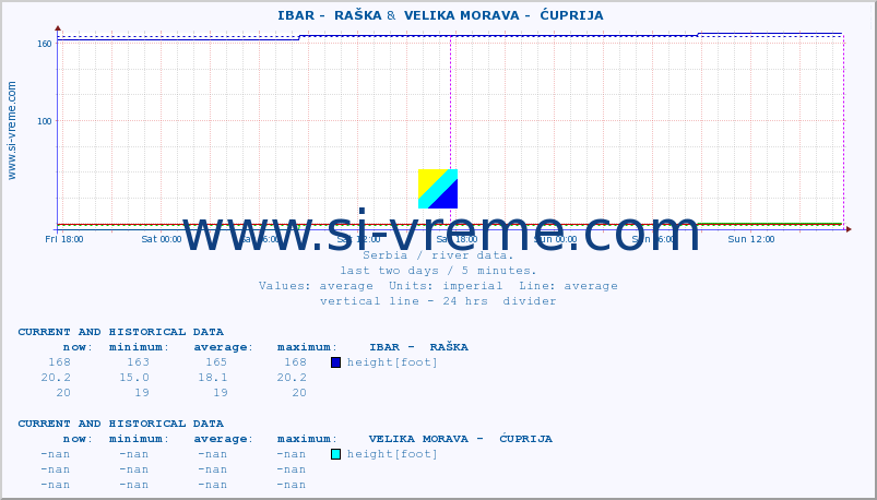 ::  IBAR -  RAŠKA &  VELIKA MORAVA -  ĆUPRIJA :: height |  |  :: last two days / 5 minutes.
