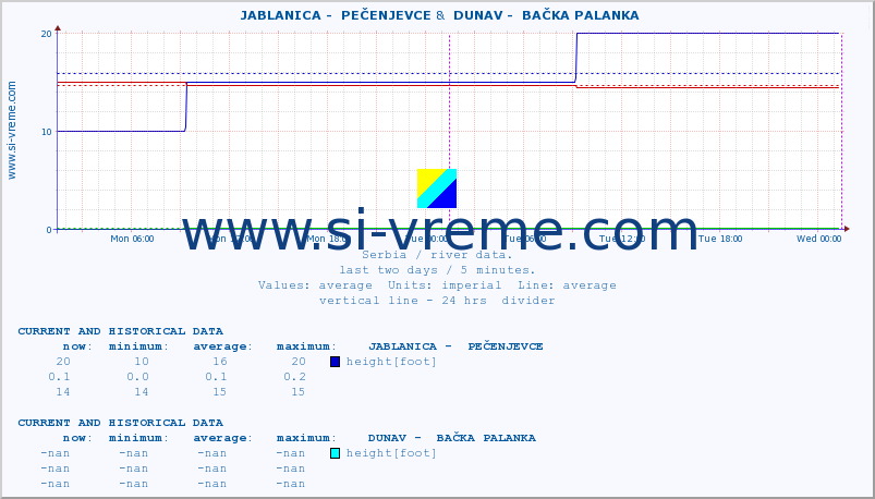  ::  JABLANICA -  PEČENJEVCE &  DUNAV -  BAČKA PALANKA :: height |  |  :: last two days / 5 minutes.