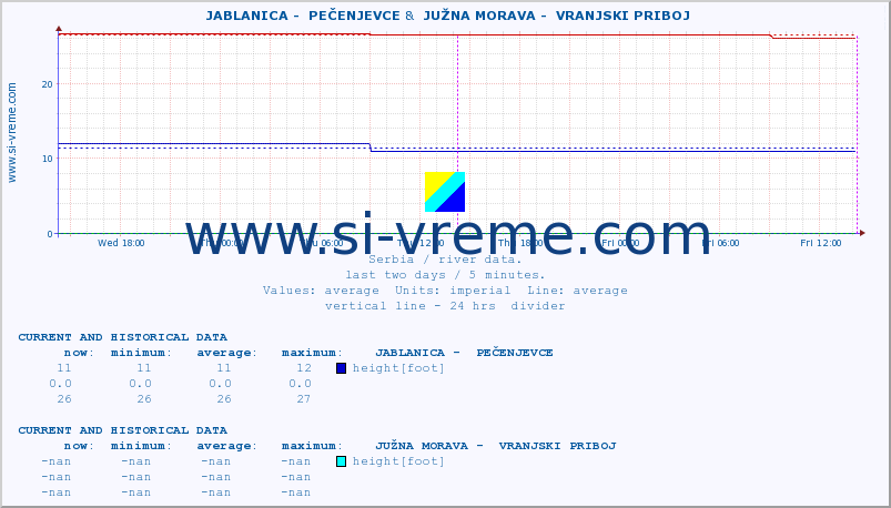  ::  JABLANICA -  PEČENJEVCE &  JUŽNA MORAVA -  VRANJSKI PRIBOJ :: height |  |  :: last two days / 5 minutes.