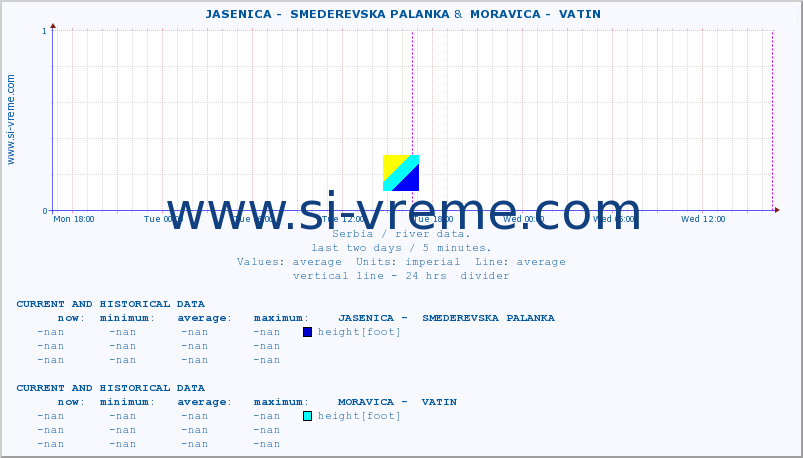  ::  JASENICA -  SMEDEREVSKA PALANKA &  MORAVICA -  VATIN :: height |  |  :: last two days / 5 minutes.