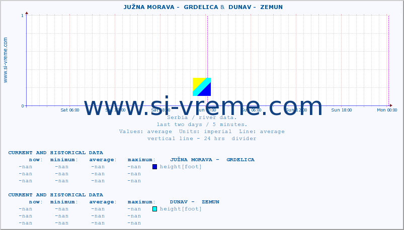  ::  JUŽNA MORAVA -  GRDELICA &  DUNAV -  ZEMUN :: height |  |  :: last two days / 5 minutes.