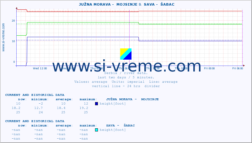  ::  JUŽNA MORAVA -  MOJSINJE &  SAVA -  ŠABAC :: height |  |  :: last two days / 5 minutes.