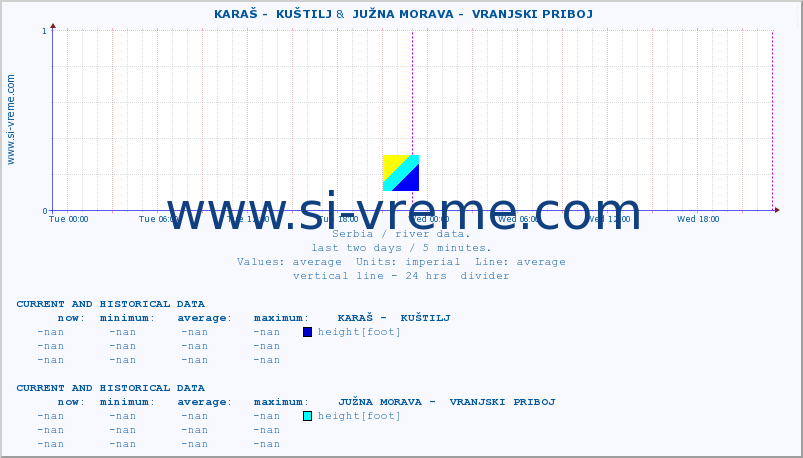  ::  KARAŠ -  KUŠTILJ &  JUŽNA MORAVA -  VRANJSKI PRIBOJ :: height |  |  :: last two days / 5 minutes.