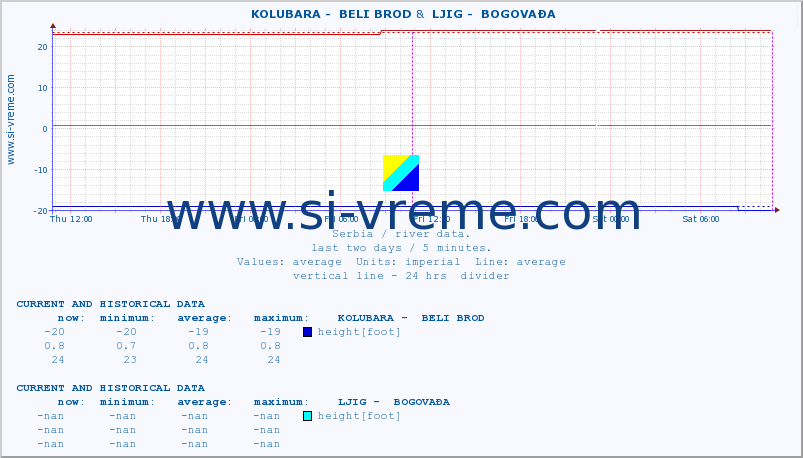  ::  KOLUBARA -  BELI BROD &  LJIG -  BOGOVAĐA :: height |  |  :: last two days / 5 minutes.