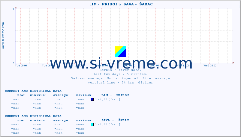  ::  LIM -  PRIBOJ &  SAVA -  ŠABAC :: height |  |  :: last two days / 5 minutes.