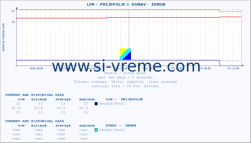  ::  LIM -  PRIJEPOLJE &  DUNAV -  ZEMUN :: height |  |  :: last two days / 5 minutes.