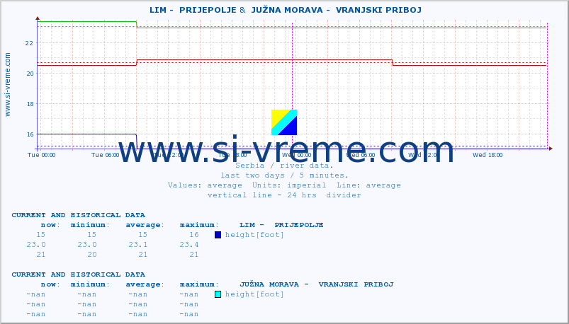  ::  LIM -  PRIJEPOLJE &  JUŽNA MORAVA -  VRANJSKI PRIBOJ :: height |  |  :: last two days / 5 minutes.