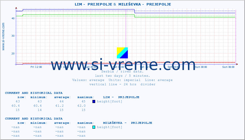  ::  LIM -  PRIJEPOLJE &  MILEŠEVKA -  PRIJEPOLJE :: height |  |  :: last two days / 5 minutes.