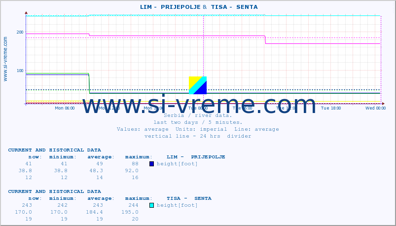  ::  LIM -  PRIJEPOLJE &  TISA -  SENTA :: height |  |  :: last two days / 5 minutes.