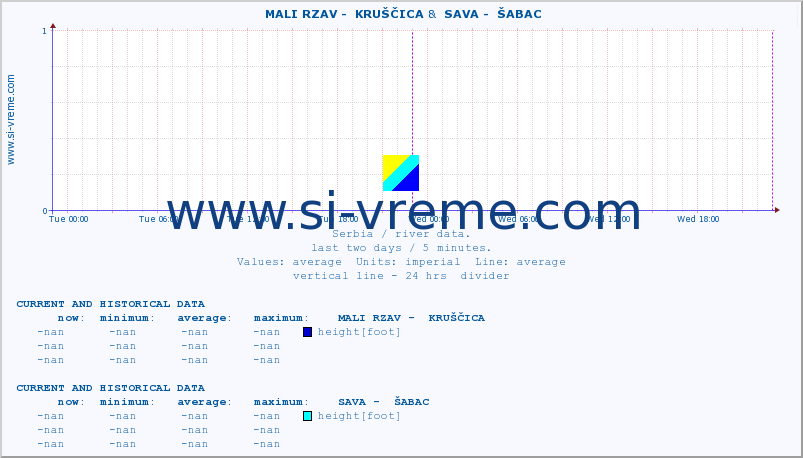  ::  MALI RZAV -  KRUŠČICA &  SAVA -  ŠABAC :: height |  |  :: last two days / 5 minutes.