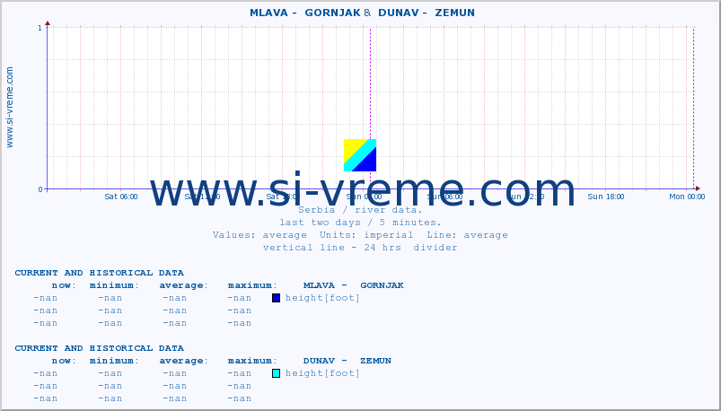  ::  MLAVA -  GORNJAK &  DUNAV -  ZEMUN :: height |  |  :: last two days / 5 minutes.