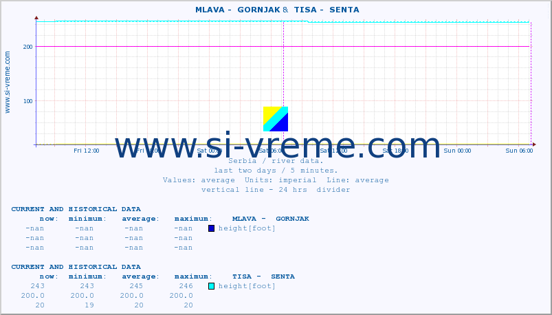  ::  MLAVA -  GORNJAK &  TISA -  SENTA :: height |  |  :: last two days / 5 minutes.