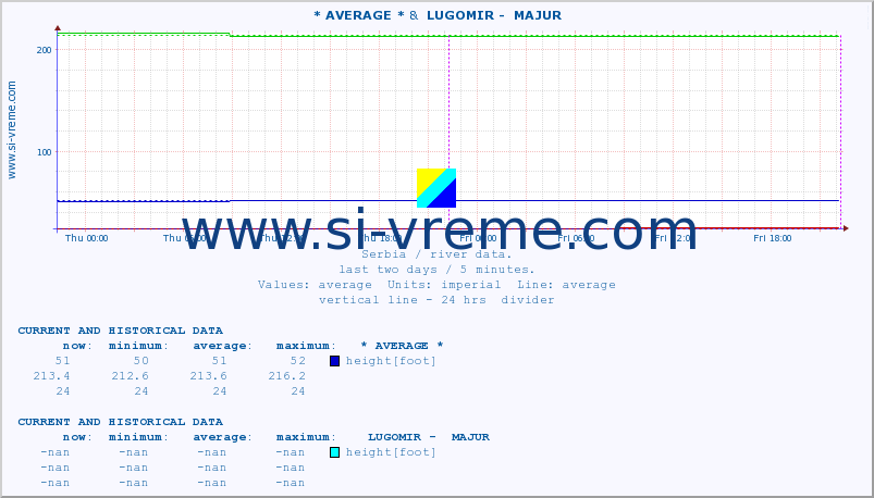  ::  MORAVICA -  ARILJE &  LUGOMIR -  MAJUR :: height |  |  :: last two days / 5 minutes.