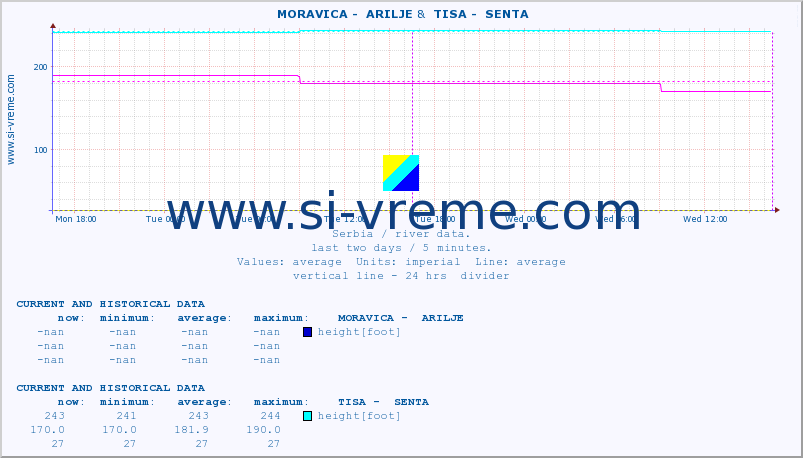  ::  MORAVICA -  ARILJE &  TISA -  SENTA :: height |  |  :: last two days / 5 minutes.