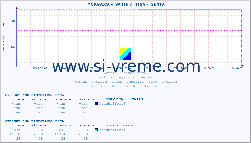  ::  MORAVICA -  VATIN &  TISA -  SENTA :: height |  |  :: last two days / 5 minutes.