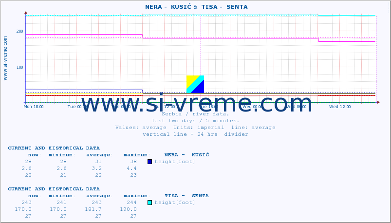  ::  NERA -  KUSIĆ &  TISA -  SENTA :: height |  |  :: last two days / 5 minutes.