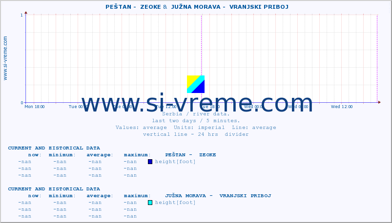  ::  PEŠTAN -  ZEOKE &  JUŽNA MORAVA -  VRANJSKI PRIBOJ :: height |  |  :: last two days / 5 minutes.