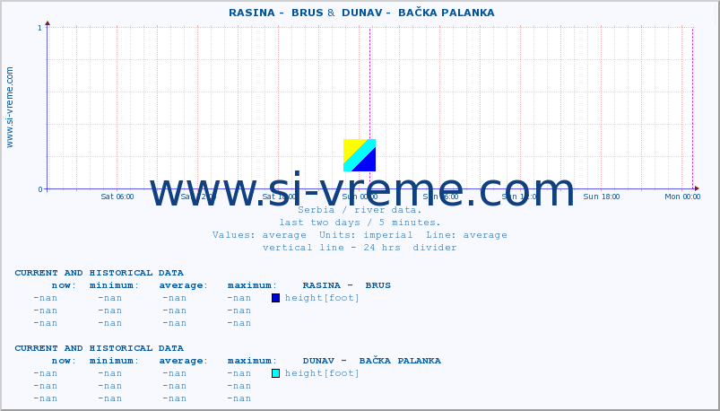  ::  RASINA -  BRUS &  DUNAV -  BAČKA PALANKA :: height |  |  :: last two days / 5 minutes.