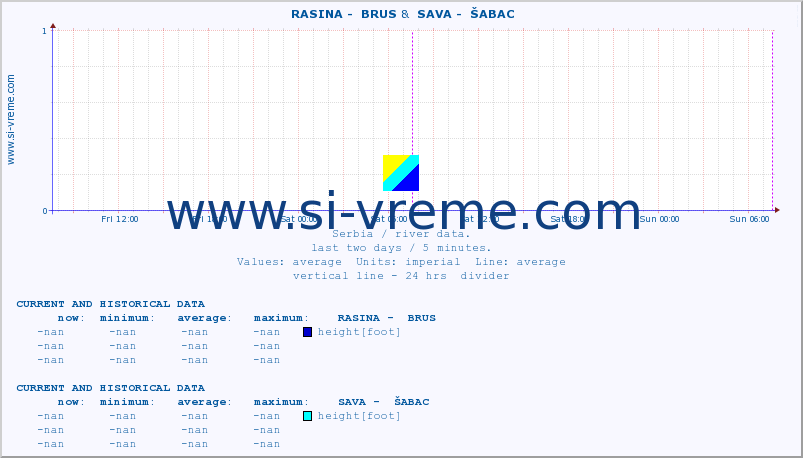  ::  RASINA -  BRUS &  SAVA -  ŠABAC :: height |  |  :: last two days / 5 minutes.