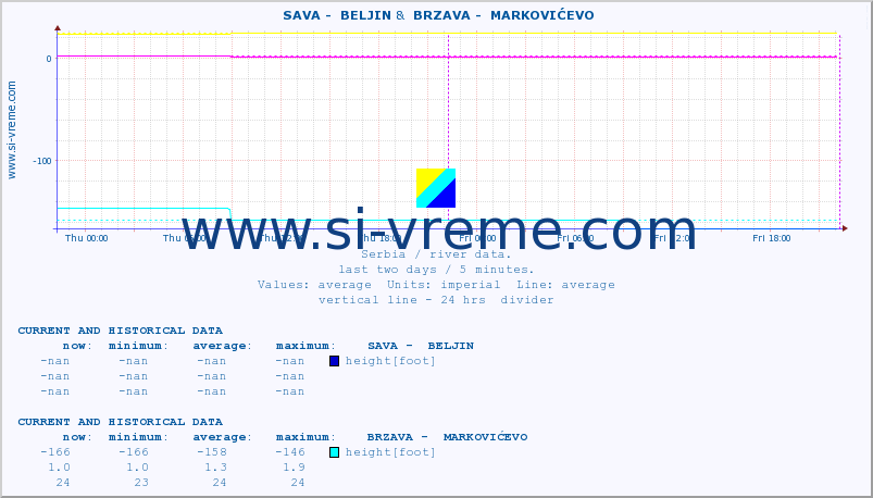  ::  SAVA -  BELJIN &  BRZAVA -  MARKOVIĆEVO :: height |  |  :: last two days / 5 minutes.