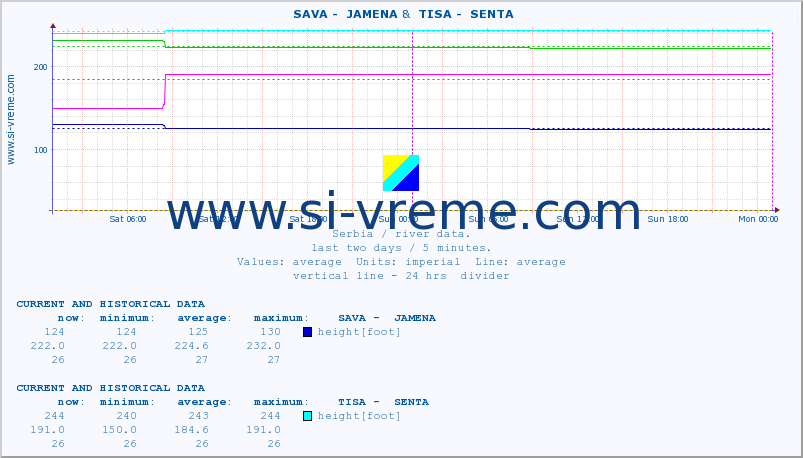  ::  SAVA -  JAMENA &  TISA -  SENTA :: height |  |  :: last two days / 5 minutes.