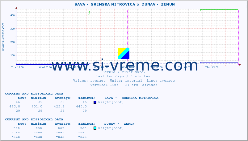  ::  SAVA -  SREMSKA MITROVICA &  DUNAV -  ZEMUN :: height |  |  :: last two days / 5 minutes.