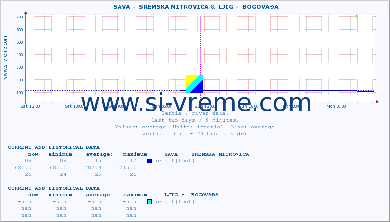  ::  SAVA -  SREMSKA MITROVICA &  LJIG -  BOGOVAĐA :: height |  |  :: last two days / 5 minutes.