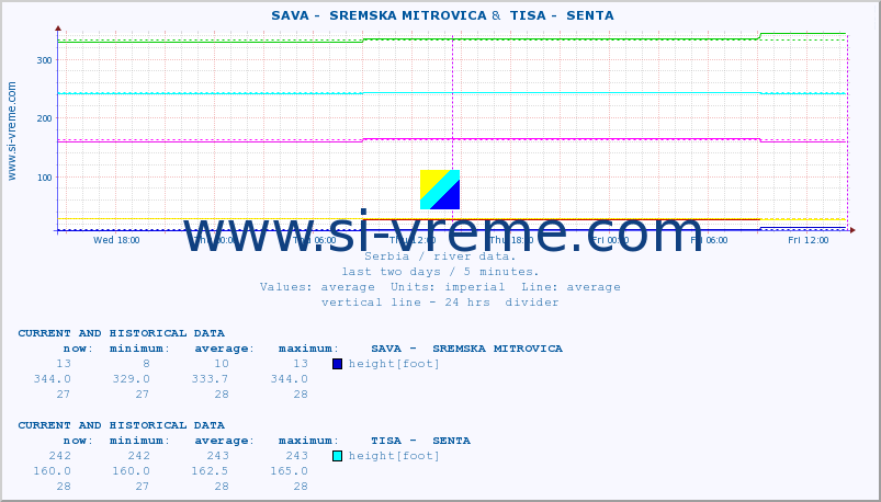  ::  SAVA -  SREMSKA MITROVICA &  TISA -  SENTA :: height |  |  :: last two days / 5 minutes.