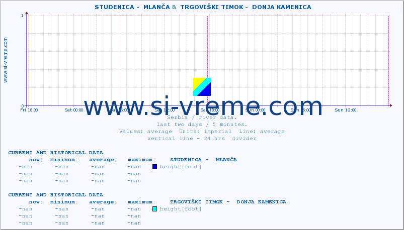  ::  STUDENICA -  MLANČA &  TRGOVIŠKI TIMOK -  DONJA KAMENICA :: height |  |  :: last two days / 5 minutes.