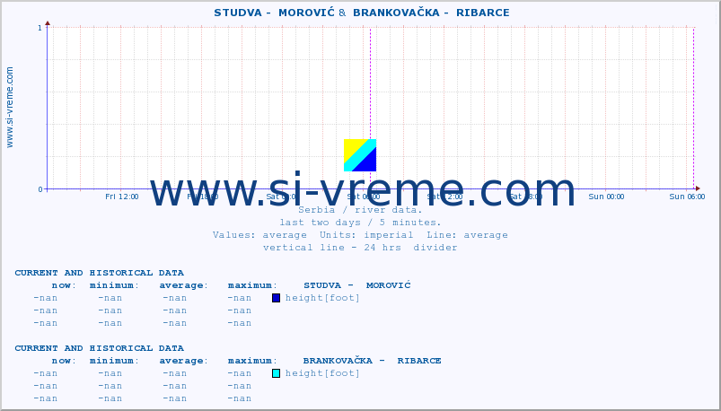  ::  STUDVA -  MOROVIĆ &  BRANKOVAČKA -  RIBARCE :: height |  |  :: last two days / 5 minutes.