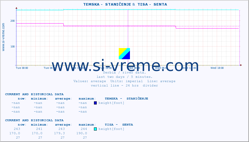  ::  TEMSKA -  STANIČENJE &  TISA -  SENTA :: height |  |  :: last two days / 5 minutes.