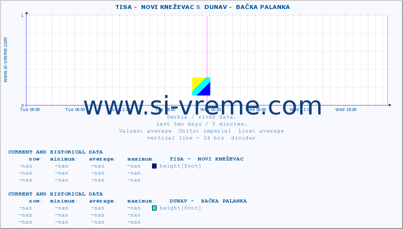  ::  TISA -  NOVI KNEŽEVAC &  DUNAV -  BAČKA PALANKA :: height |  |  :: last two days / 5 minutes.