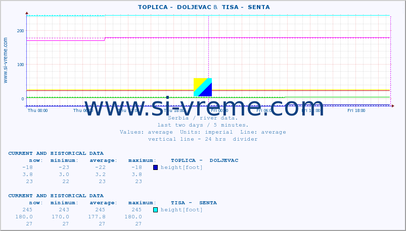  ::  TOPLICA -  DOLJEVAC &  TISA -  SENTA :: height |  |  :: last two days / 5 minutes.